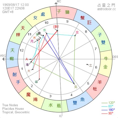 太陽 上升 同星座|上升星座｜代表初印象？分析與太陽月亮星座分別＋星 